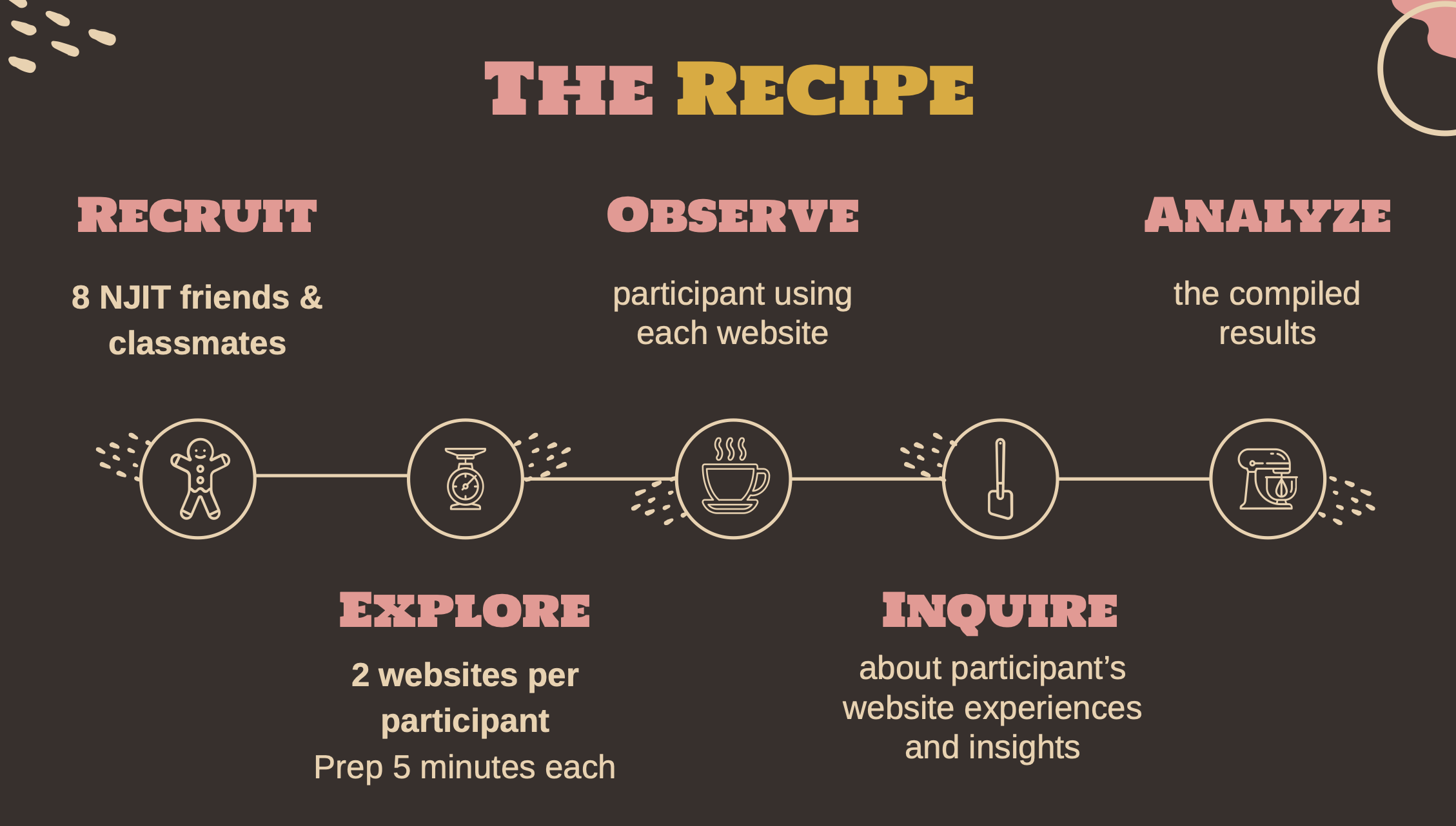 Infographic detailing the 'recipe' for good bakery website UX - All Baked Up project by Mili Khatri