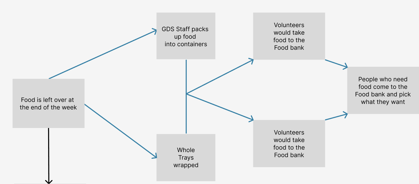 FW Food Bank By Mili Khatri
