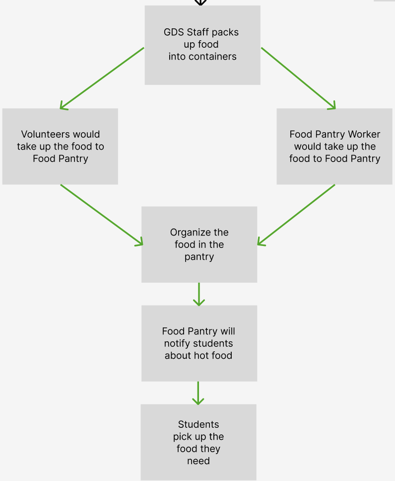 FW Food Pantry By Mili Khatri